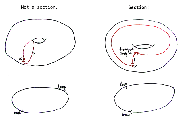 Sections of a fibration over the circle