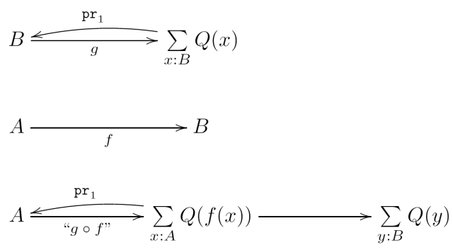 $$\xymatrix{ B \ar[rr]_-g && \sum\limits_{x:B} Q(x)\ar@/_/[ll]_-{\texttt{pr}_1} \\ A \ar[rr]_-f && B \\ A \ar[rr]_-{\text{``$g\circ f$''}} && \sum\limits_{x:A}Q(f(x)) \ar@/_/[ll]_-{\texttt{pr}_1} \ar[rr] && \sum\limits_{y:B} Q(y) }$$