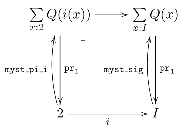 $$\xymatrix{ \sum\limits_{x:2} Q(i(x)) \pullbackarrow[ddr] \ar[r] \ar[dd]^-{\texttt{pr}_1} & \sum\limits_{x : I} Q(x) \ar[dd]^-{\texttt{pr}_1} \\ \\ 2 \ar@/^/[uu]^-{\texttt{myst\_pi\_i}} \ar[r]_i & I \ar@/^/[uu]^-{\texttt{myst\_sig}} }$$