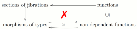 $$\xymatrix{ \text{sections of fibrations} \ar@{^{(}->}[d] \ar@{}[drr]|-{\text{\color{red}\huge\xmark}} && \text{functions}\ar[ll] \ar@{}[d]|{\rotatebox{90}{$\subseteq$}} \\ \text{morphisms of types} \ar@/^/[rr] \ar@{}[rr]|-{\cong} && \text{non-dependent functions} \ar@/^/[ll] }$$