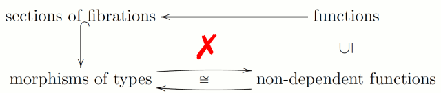 $$\xymatrix{ \text{sections of fibrations} \ar@{^{(}->}[d] \ar@{}[drr]|-{\text{\color{red}\huge\xmark}} && \text{functions}\ar[ll] \ar@{}[d]|{\rotatebox{90}{$\subseteq$}} \\ \text{morphisms of types} \ar@/^/[rr] \ar@{}[rr]|-{\cong} && \text{non-dependent functions} \ar@/^/[ll] }$$
